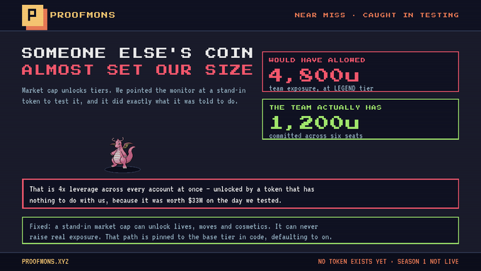 A graphic from 'PROOFMONS' titled 'SOMEONE ELSE'S COIN ALMOST SET OUR SIZE', explaining that a stand-in token allowed 4,800u exposure while the team only had 1,200u committed across six seals.