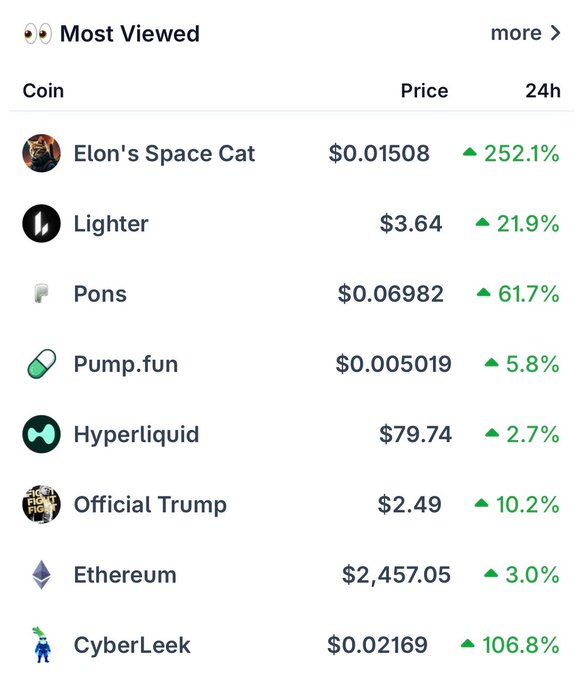 A "Most Viewed" cryptocurrency list displays coins including Elon's Space Cat ($0.01508, +252.1%), Lighter ($3.64, +21.9%), and Pons ($0.06982, +61.7%), alongside others like Pump.fun, Hyperliquid, Official Trump, Ethereum, and CyberLeek. The image supports the post's mention of $PONS (listed as "Pons") and $LIT (likely referencing "Lighter"), highlighting their notable 24-hour price gains among trending cryptocurrencies.