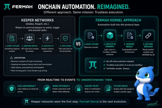 An infographic from Fermah comparing 'Keeper Networks' (Gelato, Keep3r) versus the 'Fermah Kernel Approach' for onchain automation, highlighting trustless execution and reduced dependencies.