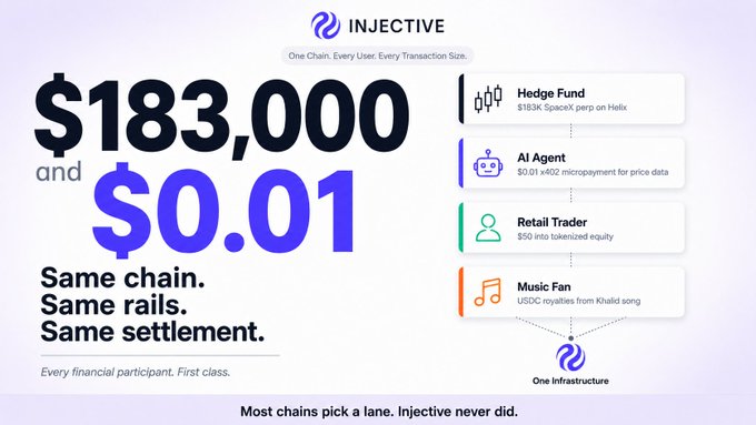 An advertisement for 'INJECTIVE' displaying '$183,000 and $0.01' with the tagline 'Same chain. Same rails. Same settlement.' and listing use cases like 'Hedge Fund', 'AI Agent', 'Retail Trader', and 'Music Fan'.