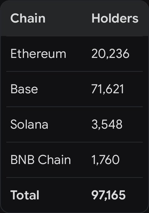 A table showing $NPC token holders across four blockchains, with Base leading at 71,621 holders, followed by Ethereum (20,236), Solana (3,548), and BNB Chain (1,760), totaling 97,165 holders.