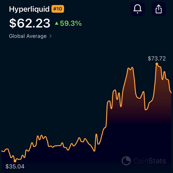 The image features a price chart of a cryptocurrency, possibly Hyper Liquid, with its price increasing over time. The chart displays two peaks and several valleys, reflecting fluctuations in the market. It seems that people are actively buying or selling coins at different prices within this particular cryptocurrency. The post on the CoinStatistics website encourages investors to enter their limit orders for $40 and $50 per token of the cryptocurrency being traded. This advice could be helpful for those looking to invest in Hyper Liquid, as it suggests entering at a lower price point in order to secure a certain amount or take advantage of any potential upward trends.