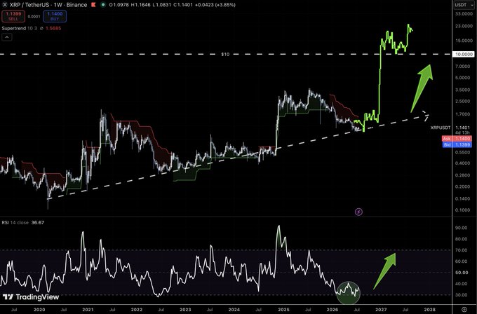 A TradingView weekly chart of XRP/USDT on Binance showing price breaking out to ~$1.14 with a green arrow projecting a parabolic move toward $15+, supported by an ascending trendline breakout and rising RSI from oversold levels. The annotation reinforces the post's bullish thesis that XRP has entered a historic zone for major upside.
