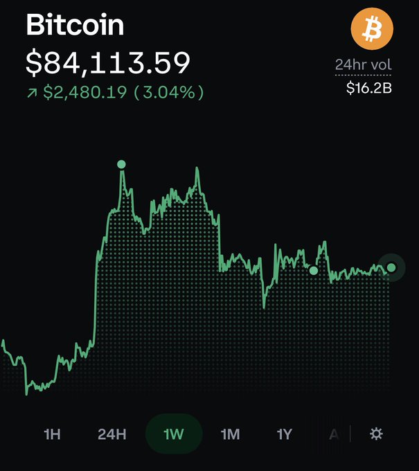 Bitcoin price chart showing $84,113.59 with a 1W view and a 24hr volume of $16.2B, displaying an upward trend with a gain of $2,480.19 (3.04%).