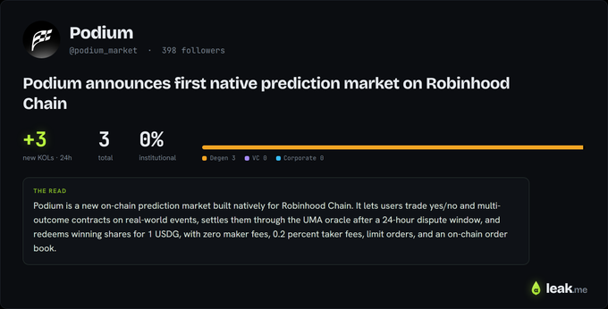 A leakmeme social card showing @podium_market's pre-launch announcement of being the first native prediction market on Robinhood Chain, with 398 followers and 3 new KOLs in the last 24h.