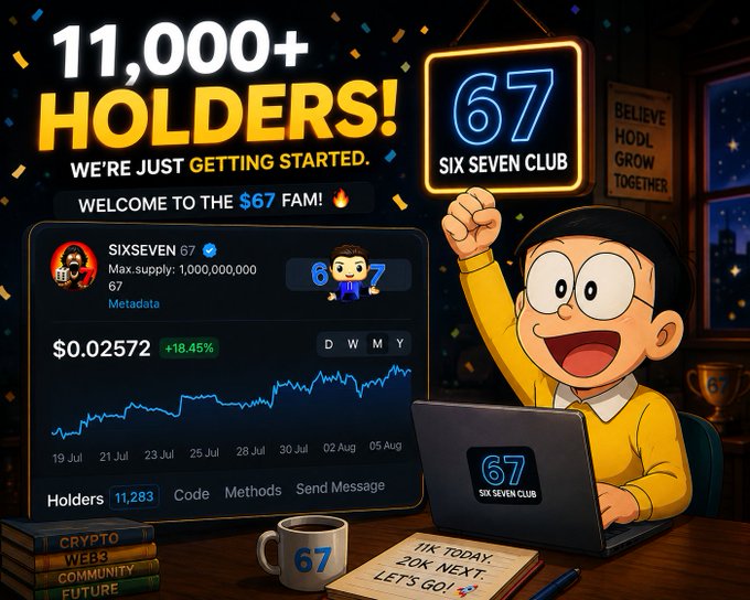 A cartoon character in a yellow shirt celebrates beside a "$67" neon sign and a trading chart showing the SIXSEVEN 67 token at $0.02572, with bold text announcing "11,000+ HOLDERS!" and "WE'RE JUST GETTING STARTED," visually reinforcing the post's message about the 67 community's impressive early growth and strong believer base.