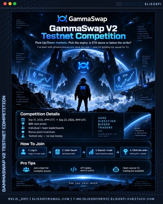 Promotional poster for GammaSwap V2 Testnet Competition from ElisDeFi, running Sep 15-22, 2026, offering $5K cash prizes for predicting ETH price direction with details on how to join and pro tips.