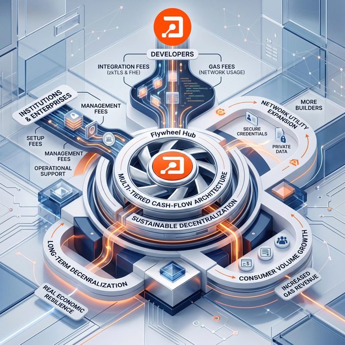 A 3D infographic featuring an orange logo in the center surrounded by 'Flywheel Hub' and 'MULTI-TIERED CASH-FLOW ARCHITECTURE' text, with labels including 'DEVELOPERS', 'INSTITUTIONS & ENTERPRISES', 'NETWORK EXPANSION', and 'SUSTAINABLE DECENTRALIZATION'.