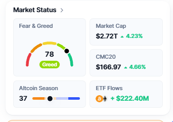 A cryptocurrency 'Market Status' widget showing a Fear & Greed Index of 78 (Greed), Market Cap of $2.72T (+4.23%), CMC20 at $166.97 (+4.66%), Altcoin Season index of 37, and ETF Flows of +$222.40M.