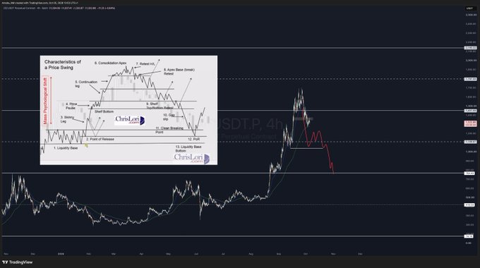 A TradingView 4-hour chart overlay showing a 'Characteristics of a Price Swing' diagram by ChrisLori, with red arrows indicating a projected downtrend.