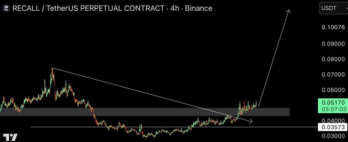 A Binance trading chart displays the RECALL/USDT Perpetual Contract on a 4-hour timeframe, with the price at 0.05170 marked against horizontal support levels at 0.03573 and resistance near 0.08000. White trendlines illustrate a descending wedge pattern breaking upward with a projected bullish arrow, supporting the accompanying post's call to "OPEN LONG" on $RECALL.