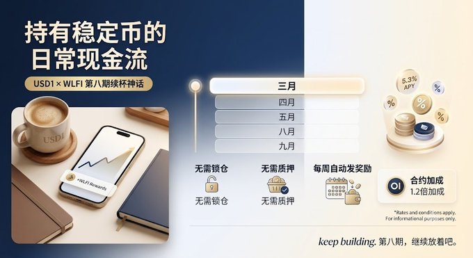 The image is a promotional banner for the Binance USD1 × WLFI "Eighth Round Cup" campaign, featuring the headline "持有稳定币的日常现金流" (Daily Cash Flow from Holding Stablecoins) and highlighting rewards including 5.3% APR, weekly automatic prize distributions, and a 1.2× contract addition boost. It complements the post by visually announcing the event extension through September 4, showcasing a timeline of previous rounds (三月 through 九月) and emphasizing the simplicity of participation with no need for pledges or staking.