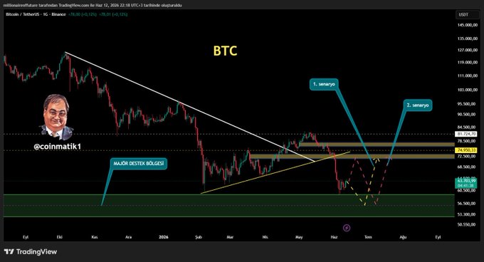 A Bitcoin (BTC/USD) TradingView chart by @coinmatik1 displays the first scenario playing out, with BTC advancing toward the $70K resistance level ($68,500–$72,300) after bouncing from the major support zone near $60,500, with a secondary scenario projecting a potential drop back to $50K.