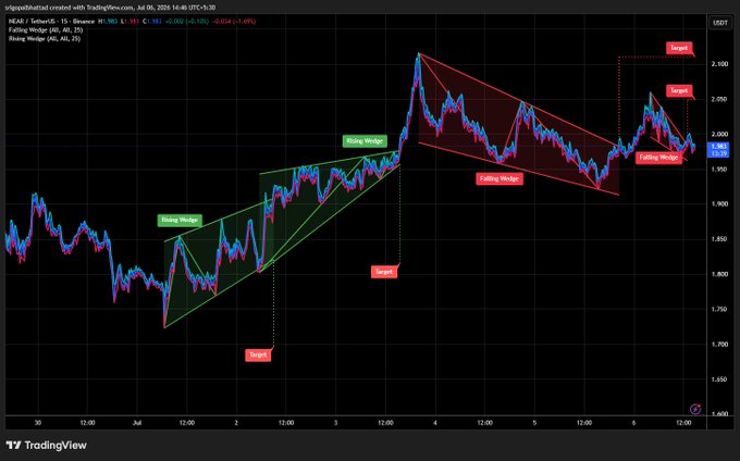 A TradingView chart of NEAR/USDT on Binance showing price action with technical analysis annotations including 'Rising Wedge', 'Falling Wedge', and 'Target' markers.