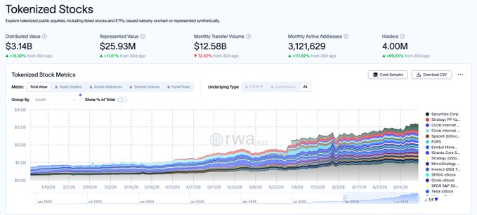 A financial dashboard from rwa.xyz displaying 'Tokenized Stocks' metrics, including a Distributed Value of $3.14B (+15.92%), Represented Value of $25.93M (+15.57%), and a stacked area chart of tokenized assets from January 2023 to July 2026.