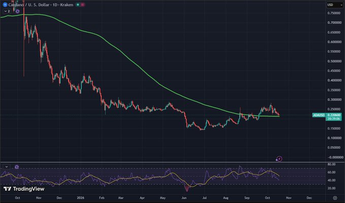 A TradingView chart of Cardano (ADA/USD) on the daily timeframe shows the price breaking above the 200-day moving average (currently around $0.2244) after spending over a year below it, with the RSI indicator at 60.10 below, visually illustrating the potential bullish trend reversal mentioned in the post.