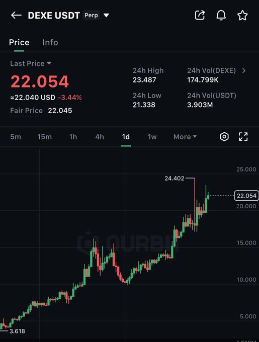 The image displays a stock graph for DEXE, which is being outperformed by cryptocurrencies such as Bitcoin. This indicates that the value of DEXE has been falling over time, while Bitcoin's value has been rising.