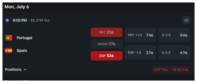 A screenshot from Polymarket showing betting odds for the Portugal vs. Spain match on Monday, July 6 at 8:00 PM, with Portugal listed as PRT at 23¢ and Spain as ESP at 52¢, reflecting the user's wager on Spain at 52¢.