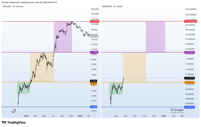 A side-by-side TradingView chart shows PONS/USDT on MEXC after the “Extr…” listing, with PONS/USDT on Binance reaching roughly 142.92 USDT versus a MEXC projection extending to about 142.923264—matching the post’s joke that someone “shilled PONS all the way to 142U.”