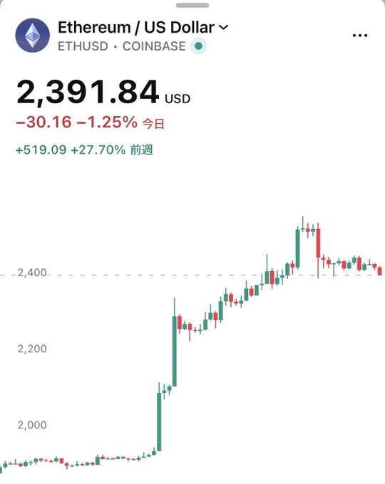 A screenshot of a Coinbase chart shows Ethereum (ETHUSD) trading at $2,391.84 USD, down 1.25% ($30.16) on the day but up a substantial 27.70% ($519.09) over the past week, with the candlestick chart illustrating a sharp recent rally followed by some volatility—visual evidence supporting the post's plea to keep the crypto rally going.