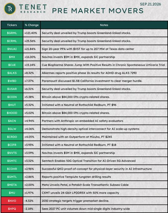 The image displays Tenet Research's "Pre-Market Movers" report dated September 21, 2026, highlighting top stock gainers led by $GRML (+121.40%) and $CRML (+25.56%), both boosted by a Trump-unveiled security deal related to Greenland, followed by $NUAI (+21.84%) and $MX (+16.00%), with decliners $NVO (-4.52%) and $HPQ (-2.18%) shown in red at the bottom.