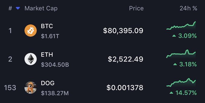 A cryptocurrency market cap listing showing BTC at $80,395.09 (3.09% up, $1.61T market cap), ETH at $2,522.49 (3.18% up, $304.50B), and DOG at $0.001378 (14.57% up, ranked #153, $138.27M).