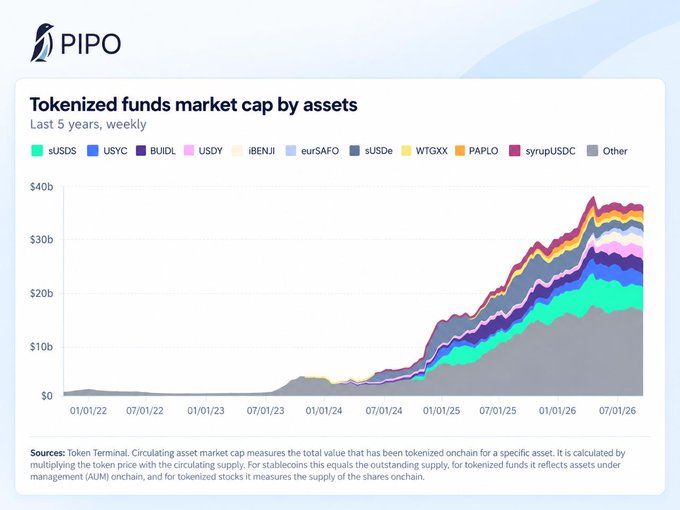 A PIPO chart titled 'Tokenized funds market cap by assets' over the last 5 years, showing growth from near $0 in 2022 to over $40b by mid-2026, with assets like sUSDS, USYC, BUIDL, and USDY.