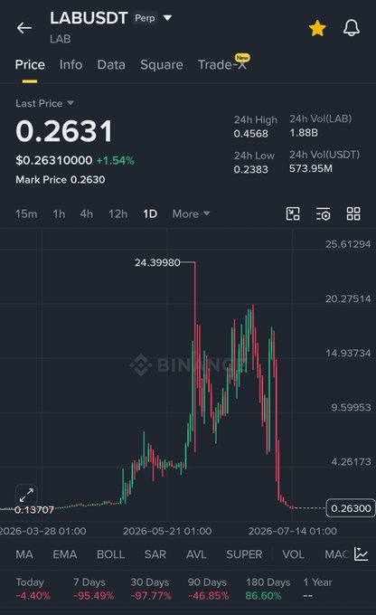 The image shows a Binance price chart for the LAB/USDT trading pair, displaying a last price of $0.2631 with a +1.54% change, alongside a dramatic price chart showing a massive spike to 24.39980 followed by a steep crash back down to the current level—illustrating the painful volatility that those who bought during the peak would have experienced, with the 30-day and 90-day returns showing devastating losses of -97.77% and -46.85% respectively.