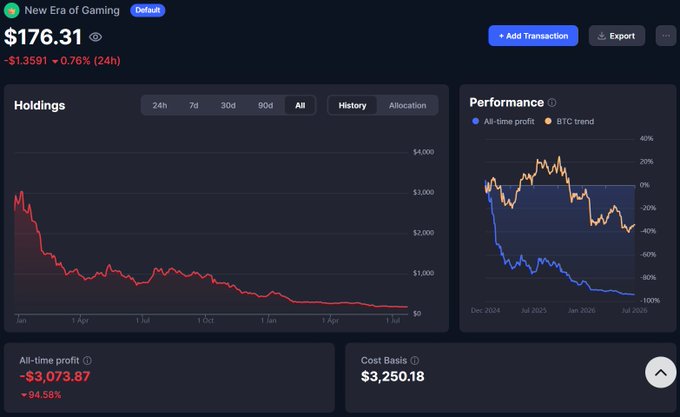 Portfolio dashboard showing 'New Era of Gaming' with a current value of $176.31 (-0.76% 24h), an all-time profit of -$3,073.87 (-94.58%), and a cost basis of $3,250.18, displaying declining holdings and performance charts.