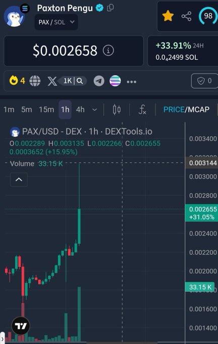 A trading chart shows the Paxton Pengu (PAX/SOL) token at $0.002658, up 33.91% in 24 hours, with a recent sharp price spike on DEXTools.io.