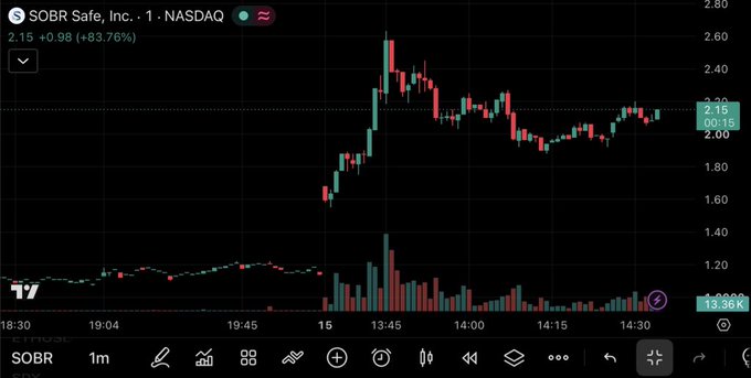 A stock chart for SOBR Safe, Inc. (SOBR) on NASDAQ showing a price of 2.15, up 83.76%, with 1-minute candles.
