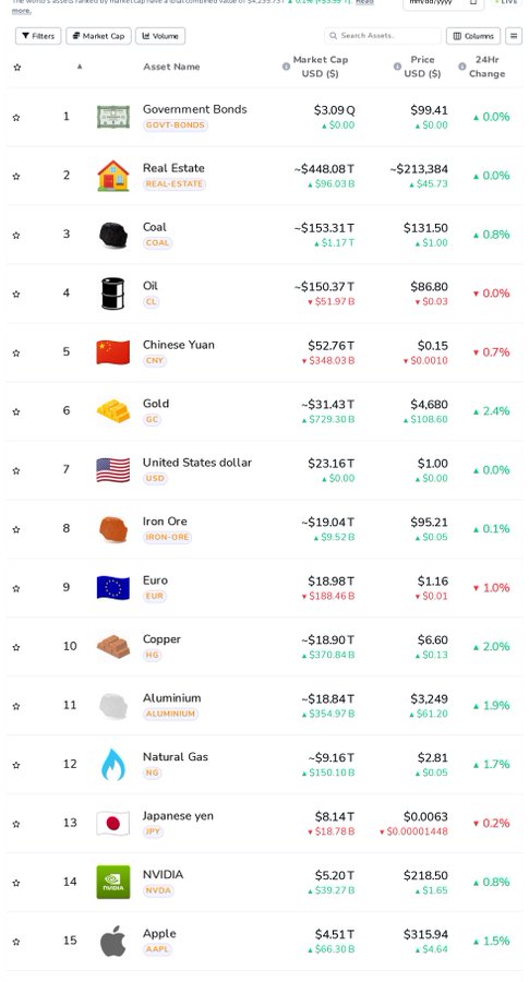 A digital asset tracking interface listing various global markets including Government Bonds, Real Estate, Coal, Oil, NVIDIA, and Apple with their respective market caps, prices, and 24-hour changes.