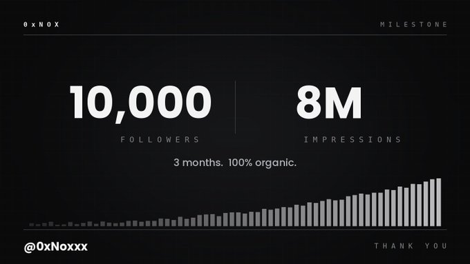 A dark-themed milestone infographic by @0xNoxxx celebrating 10,000 followers and 8 million impressions achieved in just 3 months through 100% organic growth, featuring an ascending bar chart visualization and a "THANK YOU" message that reinforces the post's gratitude for organic community support.