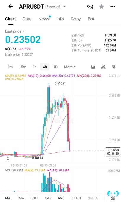 A TradingView chart of the APRUSDT perpetual pair showing a dramatic 46.59% crash from a peak of $0.63041 to $0.23502, with a marked entry point at $0.23447. The chart visually illustrates the post's warning—holders who didn't sell at the top or short before the collapse faced steep losses, much like gamblers who misjudged their bets.