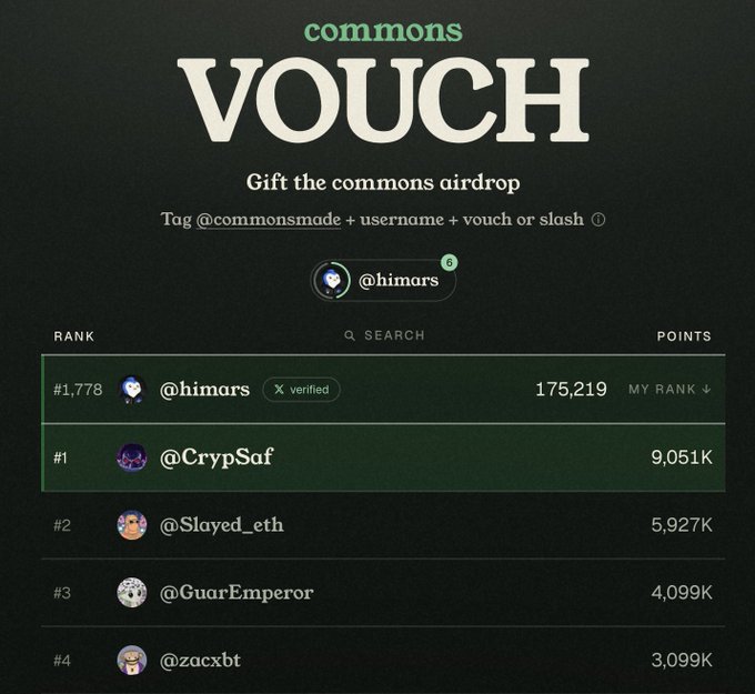 A leaderboard for the Commons Vouch airdrop, where users gift points by tagging others, showing @himars at rank #1,778 with 175,219 points, while @CrypSaf, @Slayed_eth, @GuarEmperor, and @zacxbt hold the top four spots with millions of points each. The image illustrates the referral-based ranking system being promoted in the post, where participants vouch for others to climb the leaderboard and qualify for the airdrop.