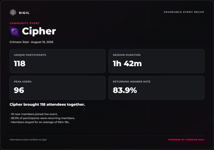 A dark-themed digital dashboard for a 'Cipher' community event by SIGIL/Crimson Zeal dated August 15, 2026, displaying metrics: 118 unique participants, 1h 42m session duration, 96 peak users, and 83.9% returning member rate.