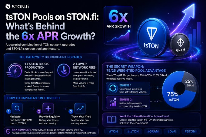 The image shows a visual representation of a timeline highlighting key moments related to the momentum behind the 6x APR growth of a specific cryptocurrency, such as the one represented by the #tsTON coin, which was recently seen soaring above its peers. The image also includes text that provides information about the source and context of this data, suggesting that it could be from a reliable website or a company with expertise in analyzing financial trends. This information is useful for understanding how this cryptocurrency's momentum might continue to rise and potentially impact the broader crypto market dynamics.