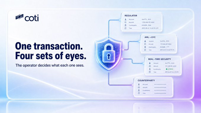 A COTI promotional graphic titled "One transaction. Four sets of eyes." illustrates a secure single transaction flowing to four parties—the Regulator, AML+KYC provider, Real-Time Security, and Counterparty—each receiving different levels of account, amount, counterparty, and time data access, visually reinforcing how the operator controls data visibility per recipient in institutional transactions.