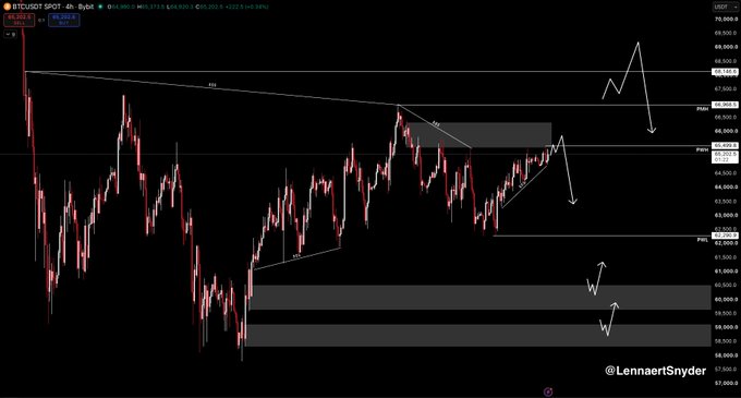 A 4-hour BTC/USD chart by @LennaertSnyder showing price action around $69,900 with drawn trendlines, key levels (PWH at ~$68,112 and PWL at ~$65,266), and annotated arrows indicating potential short setups targeting the 68.1K liquidity zone as described in the accompanying bearish analysis.