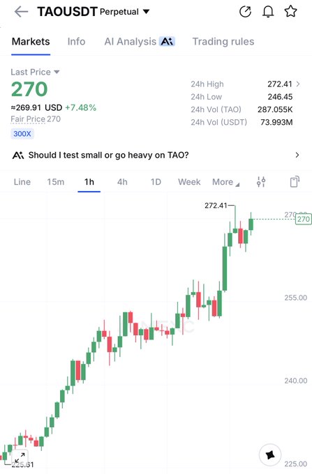 A mobile screenshot of the TAOUSDT perpetual trading pair on what appears to be a crypto exchange, showing a last price of 270 USDT (≈269.91 USD, +7.48%), a 24h high of 272.41, low of 246.45, and a 1-hour candlestick chart displaying a strong upward trend from around 225 to 272.41. The post "$tao" relates to the Bittensor (TAO) cryptocurrency being shown, highlighting its recent bullish price movement on the chart.