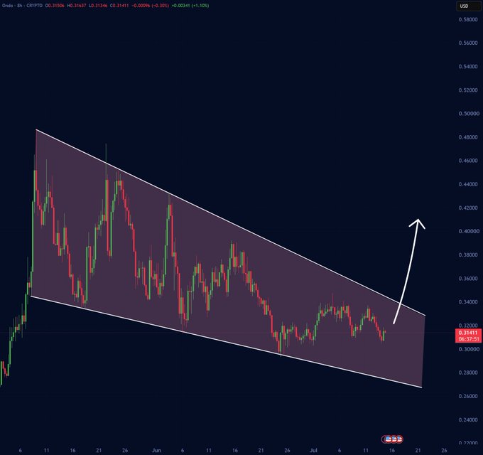 A TradingView candlestick chart for the Ondo/CRYPTO pair showing a descending channel pattern with an arrow indicating an expected upward breakout.