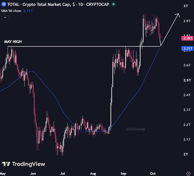 A TradingView candlestick chart of the TOTAL crypto market cap (CRYPTOCAP) on the daily timeframe shows price recently breaking above the May high resistance near $2.71T, with the SMA 50 at 2.71T and an arrow projecting toward $3T, supporting the post's claim that bearish calls for $40K-$50K BTC targets may be premature as the market cap holds key support.