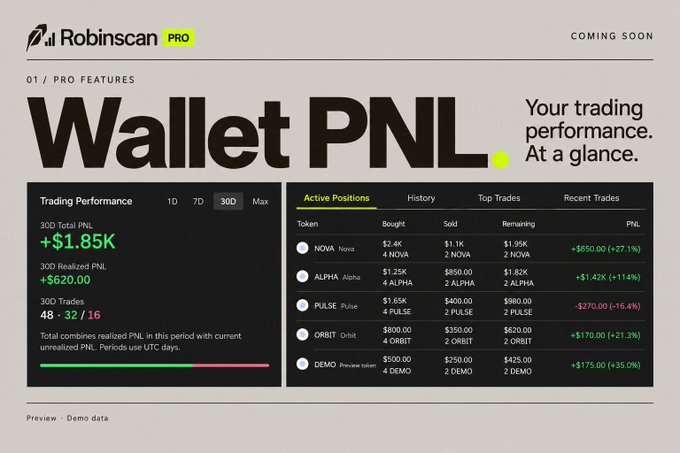 A marketing teaser for Robinscan PRO highlighting the "Wallet PNL" feature, displaying a dark-themed dashboard with 30D trading performance stats ($1.85K total PNL, +$620.00 realized PNL, 48/32/16 win-loss record) and an Active Positions table showing tokens like NOVA (+27.1%), ALPHA (+114%), PULSE (-16.4%), ORBIT (+21.3%), and DEMO (+35.0%) — directly illustrating the post's announcement of the first PRO feature with its time-range filters and trade tracking tabs.