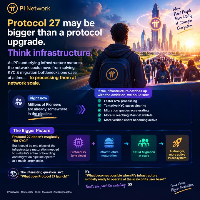 A Pi Network promotional graphic titled 'Protocol 27 may be bigger than a protocol upgrade. Think infrastructure' with sections on 'Right now' and 'The Bigger Picture' explaining infrastructure maturation.