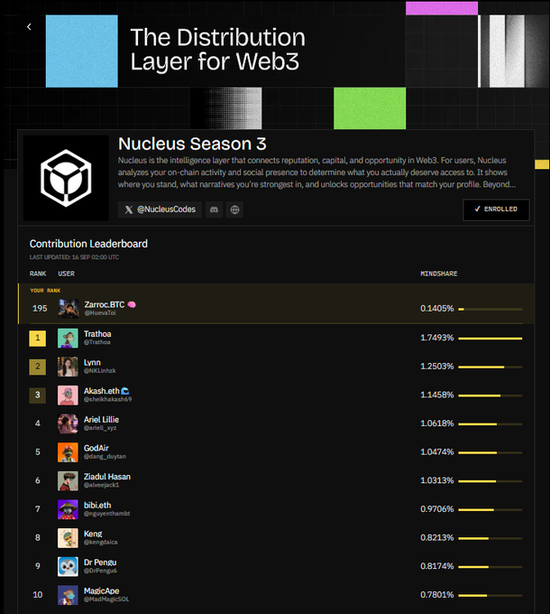 A screenshot of a Web3 leaderboard titled 'Nucleus Season 3', showing a 'Contribution Leaderboard' with the user 'Trathoa' ranked #1 with 1.7493% mindshare, followed by Lynn, Akash.eth, Ariel Lillie, and others.