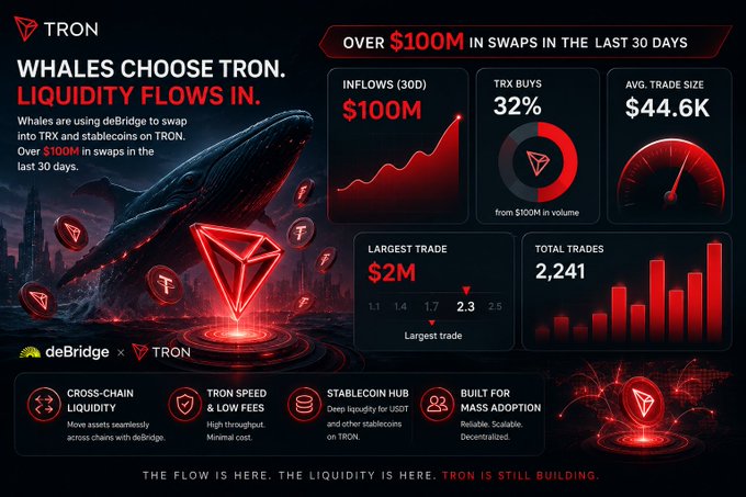 A promotional graphic for TRON stating 'WHALES CHOOSE TRON. LIQUIDITY FLOWS IN,' highlighting over $100M in inflows, $2M largest trade, and partnership with deBridge.
