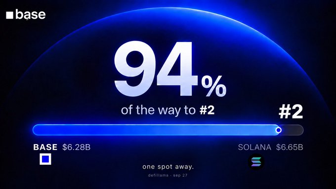 The image, branded with the Base logo, shows a progress indicator showing Base ($6.28B) at 94% of the way to overtaking Solana ($6.65B) for the #2 spot, with the tagline "one spot away." This visually reinforces the post's claim that Base is closing in on the #2 position behind Solana.