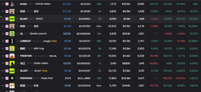 A cryptocurrency tracking dashboard listing tokens such as NeMo, BLAST, Stonks Launch, LongCat, Milk Frog, and SONG JIANG, showing market caps, prices, and percentage changes including a notable 562% gain.