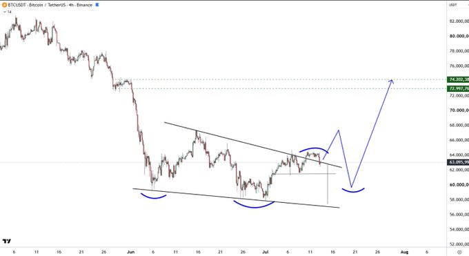 A 4-hour BTC/USDT candlestick chart on Binance showing Bitcoin's recent downtrend forming a descending wedge/symmetrical triangle pattern, with blue arrows projecting a potential bounce scenario—first dipping toward ~$60,000 before rallying toward the $72,000-$74,000 resistance zone, illustrating the post's "57k or 72k what first?" question.
