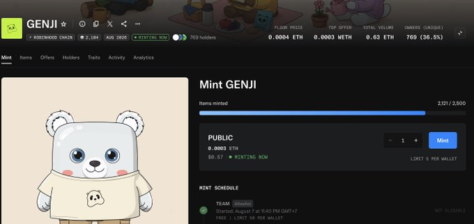 A screenshot of the OpenSea minting page for the "GENJI" NFT collection on the Robinhood Chain shows a cartoon white bear character, with 2,121 out of 2,500 items minted at a public mint price of 0.0003 ETH (~$0.57), indicating the user has successfully minted one of the NFTs in the collection. The "Minted some. Let's gamble" caption likely refers to the speculative nature of minting NFTs and possibly treating the investment as a gamble.